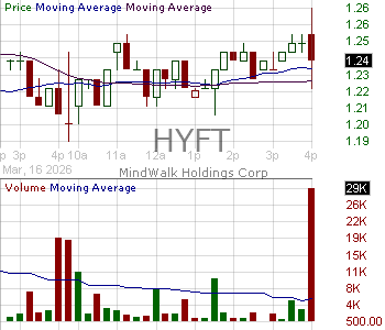 HYFT - MindWalk Holdings Corp. 15 minute intraday candlestick chart ~15 minute delay