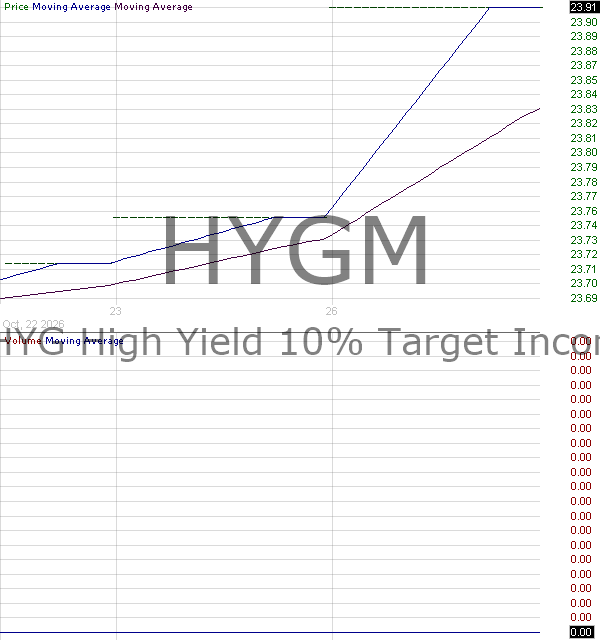 HYGM - Amplify HYG High Yield 10 Target Income ETF 15 minute intraday candlestick chart ~15 minute delay