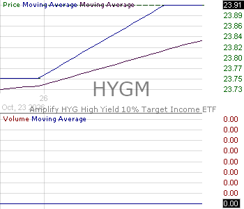 HYGM - Amplify HYG High Yield 10 Target Income ETF 15 minute intraday candlestick chart ~15 minute delay