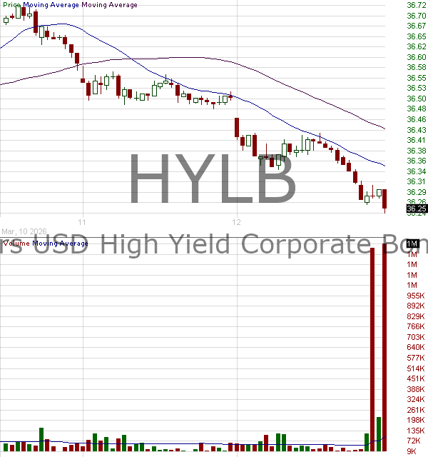 HYLB - Xtrackers USD High Yield Corporate Bond ETF 15 minute intraday candlestick chart ~15 minute delay