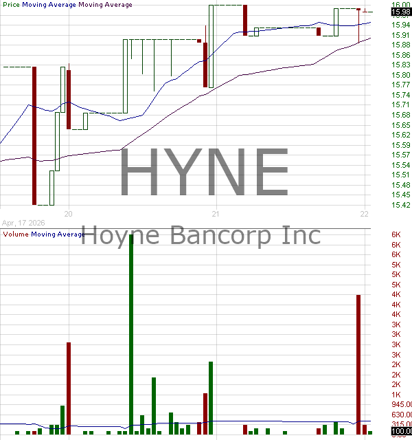 HYNE - Hoyne Bancorp Inc. 15 minute intraday candlestick chart ~15 minute delay
