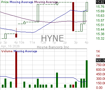 HYNE - Hoyne Bancorp Inc. 15 minute intraday candlestick chart ~15 minute delay