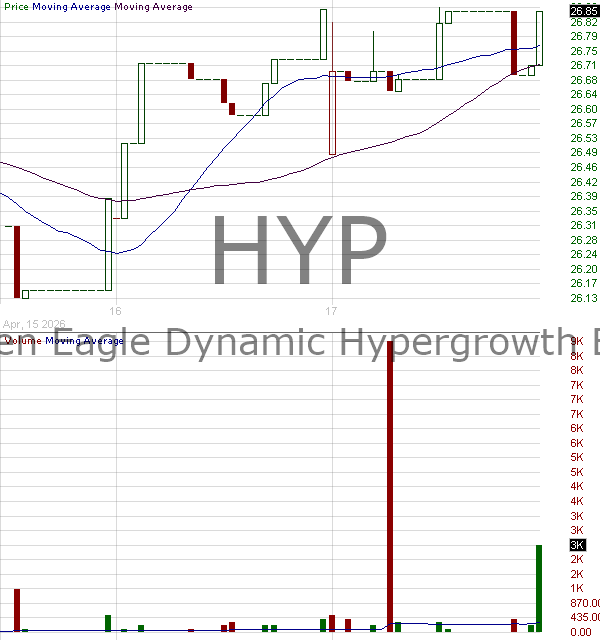 HYP - Golden Eagle Dynamic Hypergrowth ETF 15 minute intraday candlestick chart ~15 minute delay