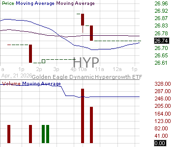 HYP - Golden Eagle Dynamic Hypergrowth ETF 15 minute intraday candlestick chart ~15 minute delay