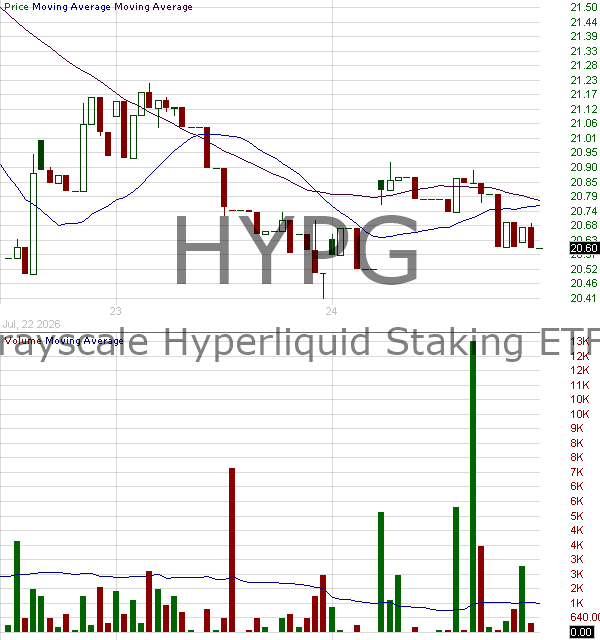 HYPG - Grayscale Hyperliquid Staking ETF 15 minute intraday candlestick chart ~15 minute delay