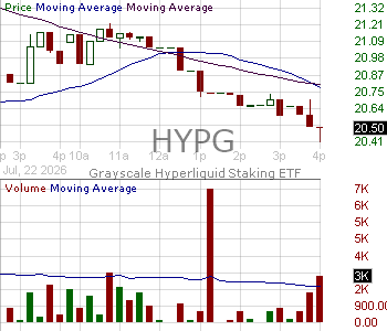 HYPG - Grayscale Hyperliquid Staking ETF 15 minute intraday candlestick chart ~15 minute delay