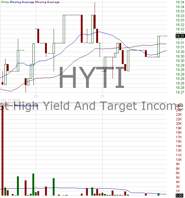 HYTI - FT Vest High Yield Target Income ETF 15 minute intraday candlestick chart ~15 minute delay
