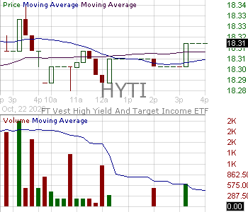 HYTI - FT Vest High Yield Target Income ETF 15 minute intraday candlestick chart ~15 minute delay