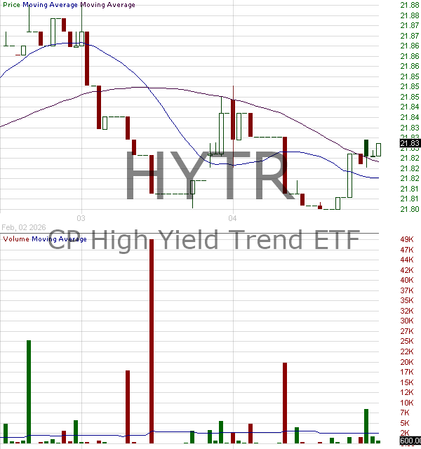 HYTR - Counterpoint High Yield Trend ETF 15 minute intraday candlestick chart ~15 minute delay