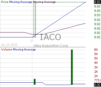 IACO - Idea Acquisition Corp. Ordinary Shares 15 minute intraday candlestick chart ~15 minute delay