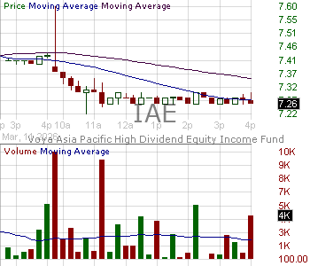 IAE - Voya Asia Pacific High Dividend Equity Income Fund ING Asia Pacific High Dividend Equity Income Fund 15 minute intraday candlestick chart ~15 minute delay