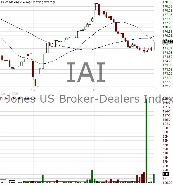 IAI - iShares U.S. Broker-Dealers Securities Exchanges ETF 15 minute intraday candlestick chart ~15 minute delay