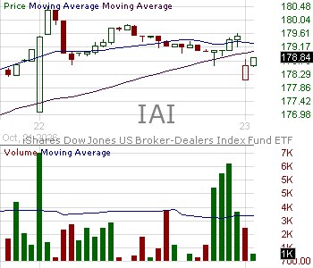 IAI - iShares U.S. Broker-Dealers Securities Exchanges ETF 15 minute intraday candlestick chart ~15 minute delay