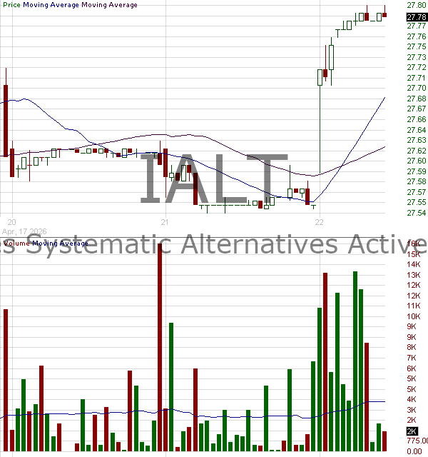 IALT - iShares Systematic Alternatives Active ETF 15 minute intraday candlestick chart ~15 minute delay