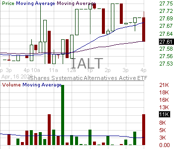 IALT - iShares Systematic Alternatives Active ETF 15 minute intraday candlestick chart ~15 minute delay