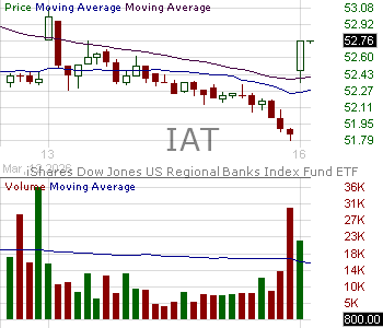 IAT - iShares U.S. Regional Banks ETF 15 minute intraday candlestick chart ~15 minute delay