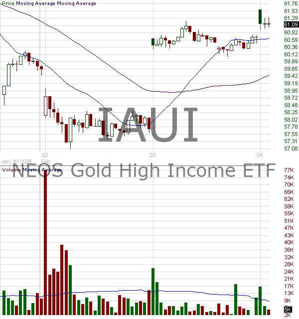 IAUI - NEOS ETF Trust Gold High Income ETF 15 minute intraday candlestick chart ~15 minute delay