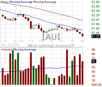 IAUI - NEOS ETF Trust Gold High Income ETF 15 minute intraday candlestick chart ~15 minute delay