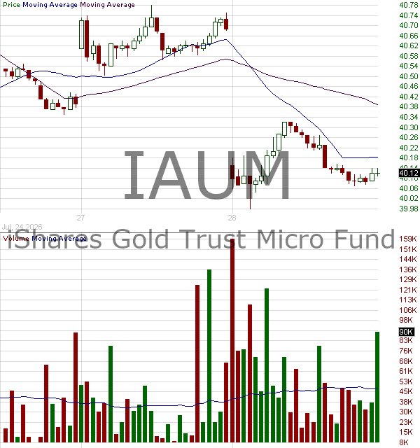 IAUM - iShares Gold Trust Micro Shares 15 minute intraday candlestick chart ~15 minute delay