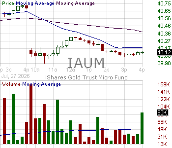 IAUM - iShares Gold Trust Micro Shares 15 minute intraday candlestick chart ~15 minute delay