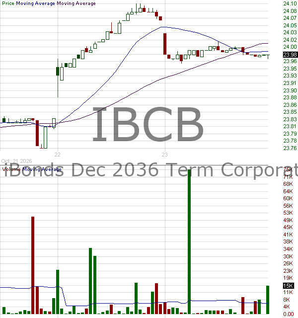 IBCB - iShares iBonds Dec 2036 Term Corporate ETF 15 minute intraday candlestick chart ~15 minute delay