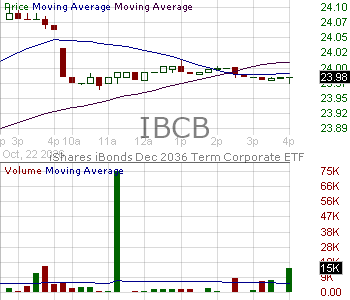 IBCB - iShares iBonds Dec 2036 Term Corporate ETF 15 minute intraday candlestick chart ~15 minute delay