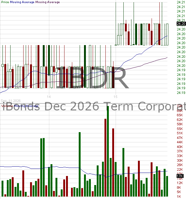 IBDR - iShares iBonds Dec 2026 Term Corporate ETF 15 minute intraday candlestick chart ~15 minute delay