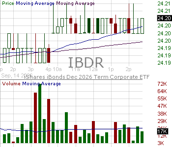 IBDR - iShares iBonds Dec 2026 Term Corporate ETF 15 minute intraday candlestick chart ~15 minute delay