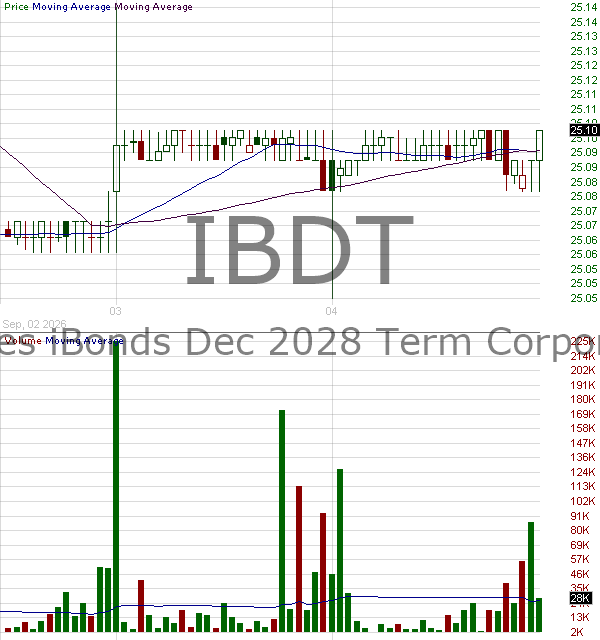 IBDT - iShares iBonds Dec 2028 Term Corporate ETF 15 minute intraday candlestick chart ~15 minute delay
