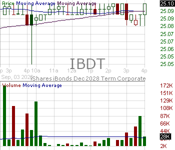 IBDT - iShares iBonds Dec 2028 Term Corporate ETF 15 minute intraday candlestick chart ~15 minute delay