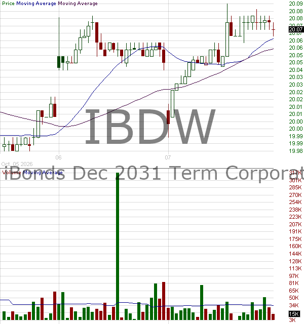 IBDW - iShares iBonds Dec 2031 Term Corporate ETF 15 minute intraday candlestick chart ~15 minute delay