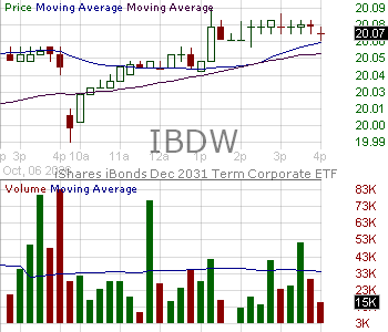 IBDW - iShares iBonds Dec 2031 Term Corporate ETF 15 minute intraday candlestick chart ~15 minute delay