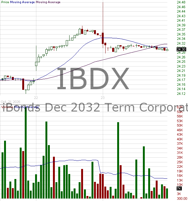 IBDX - iShares iBonds Dec 2032 Term Corporate ETF 15 minute intraday candlestick chart ~15 minute delay