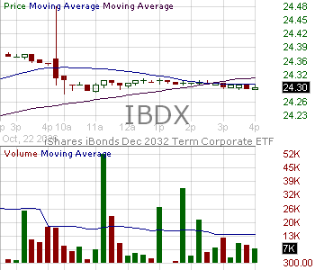 IBDX - iShares iBonds Dec 2032 Term Corporate ETF 15 minute intraday candlestick chart ~15 minute delay
