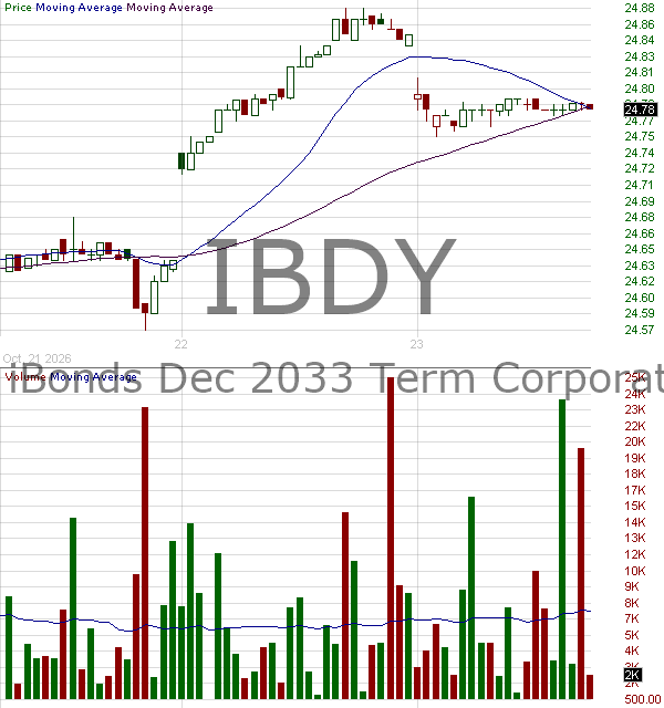 IBDY - iShares iBonds Dec 2033 Term Corporate ETF 15 minute intraday candlestick chart ~15 minute delay