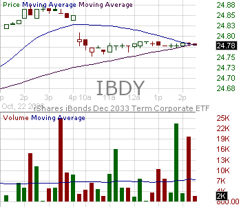 IBDY - iShares iBonds Dec 2033 Term Corporate ETF 15 minute intraday candlestick chart ~15 minute delay