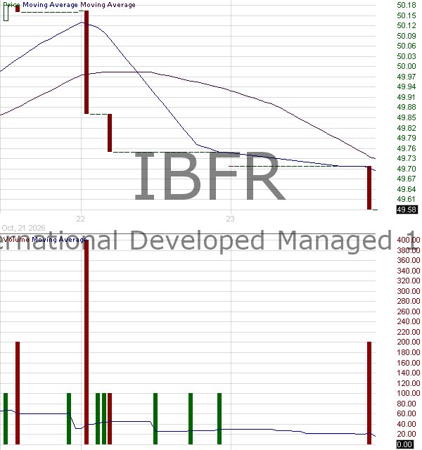 IBFR - Innovator International Developed Managed 10 Buffer ETF 15 minute intraday candlestick chart ~15 minute delay