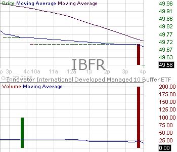 IBFR - Innovator International Developed Managed 10 Buffer ETF 15 minute intraday candlestick chart ~15 minute delay