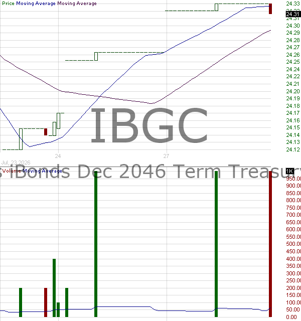 IBGC - iShares iBonds Dec 2046 Term Treasury ETF 15 minute intraday candlestick chart ~15 minute delay