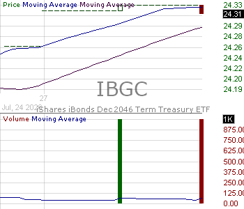 IBGC - iShares iBonds Dec 2046 Term Treasury ETF 15 minute intraday candlestick chart ~15 minute delay