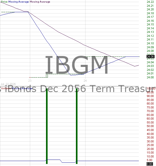 IBGM - iShares iBonds Dec 2056 Term Treasury ETF 15 minute intraday candlestick chart ~15 minute delay