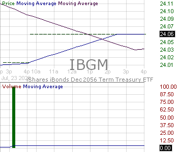 IBGM - iShares iBonds Dec 2056 Term Treasury ETF 15 minute intraday candlestick chart ~15 minute delay
