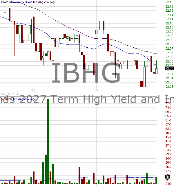IBHG - iShares iBonds 2027 Term High Yield and Income ETF 15 minute intraday candlestick chart ~15 minute delay