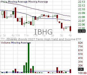 IBHG - iShares iBonds 2027 Term High Yield and Income ETF 15 minute intraday candlestick chart ~15 minute delay