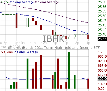 IBHK - iShares Trust iBonds 2031 Term High Yield and Income ETF 15 minute intraday candlestick chart ~15 minute delay
