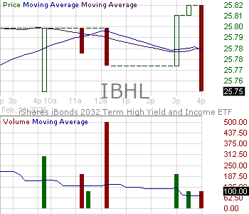 IBHL - iShares Trust iBonds 2032 Term High Yield and Income ETF 15 minute intraday candlestick chart ~15 minute delay