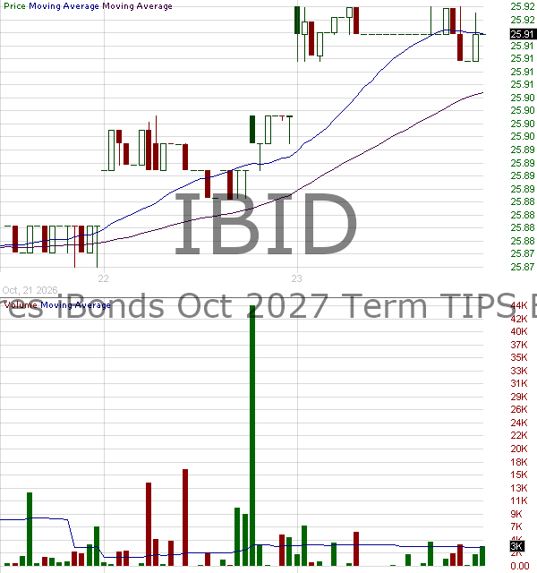 IBID - iShares iBonds Oct 2027 Term TIPS ETF 15 minute intraday candlestick chart ~15 minute delay
