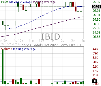 IBID - iShares iBonds Oct 2027 Term TIPS ETF 15 minute intraday candlestick chart ~15 minute delay