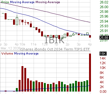 IBIK - iShares Trust iBonds Oct 2034 Term TIPS ETF 15 minute intraday candlestick chart ~15 minute delay