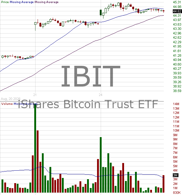 IBIT - iShares Bitcoin Trust ETF 15 minute intraday candlestick chart ~15 minute delay